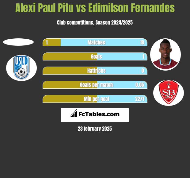 Alexi Paul Pitu vs Edimilson Fernandes h2h player stats