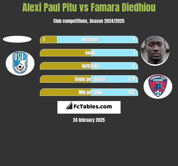 Alexi Paul Pitu vs Famara Diedhiou h2h player stats