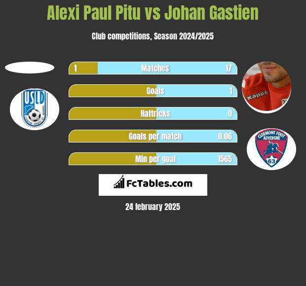 Alexi Paul Pitu vs Johan Gastien h2h player stats