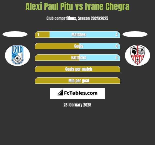 Alexi Paul Pitu vs Ivane Chegra h2h player stats