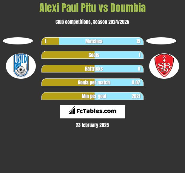 Alexi Paul Pitu vs Doumbia h2h player stats