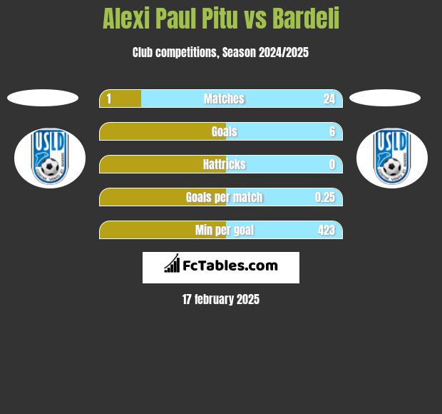 Alexi Paul Pitu vs Bardeli h2h player stats