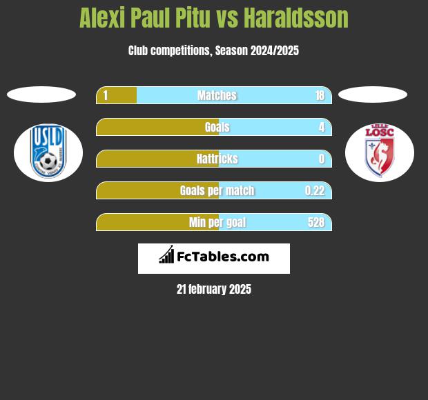 Alexi Paul Pitu vs Haraldsson h2h player stats