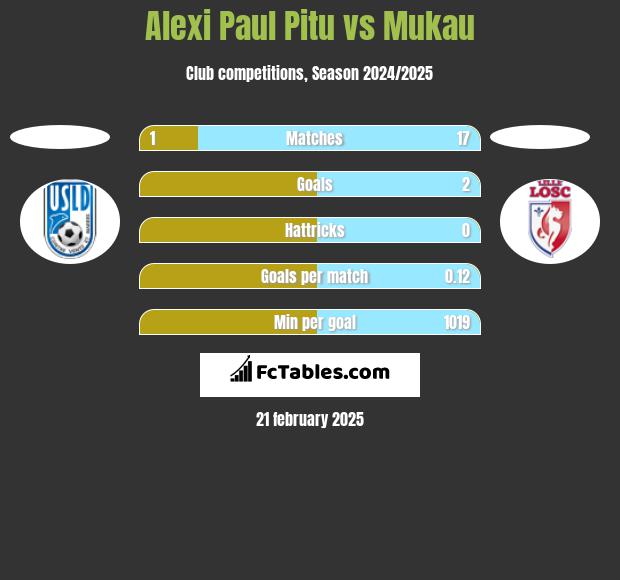 Alexi Paul Pitu vs Mukau h2h player stats