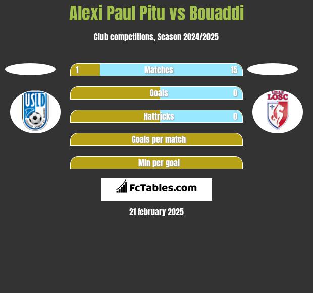 Alexi Paul Pitu vs Bouaddi h2h player stats