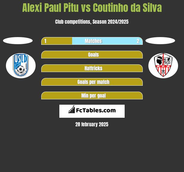 Alexi Paul Pitu vs Coutinho da Silva h2h player stats