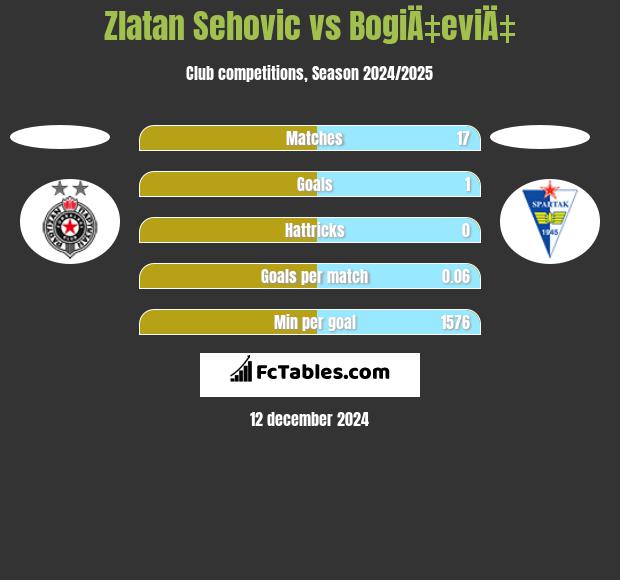 Zlatan Sehovic vs BogiÄ‡eviÄ‡ h2h player stats