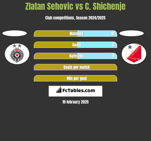 Zlatan Sehovic vs C. Shichenje h2h player stats