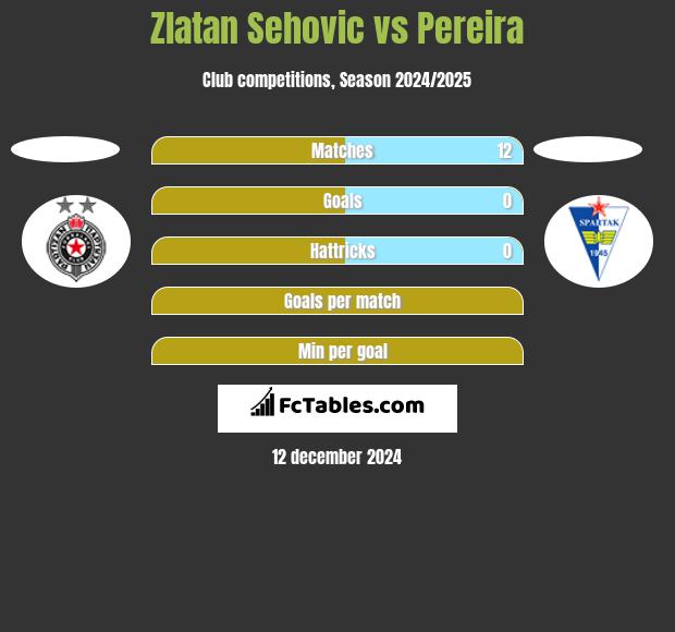 Zlatan Sehovic vs Pereira h2h player stats