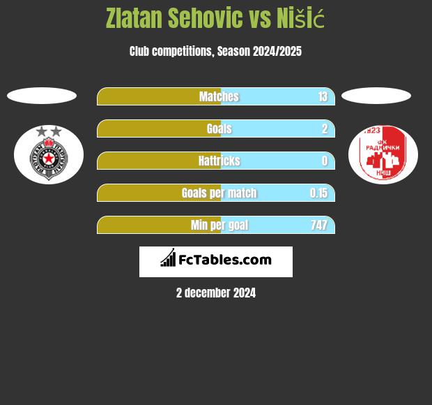 Zlatan Sehovic vs Nišić h2h player stats