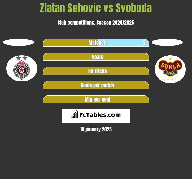 Zlatan Sehovic vs Svoboda h2h player stats