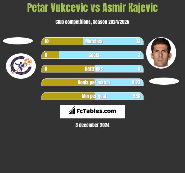 Petar Vukcevic vs Asmir Kajevic h2h player stats