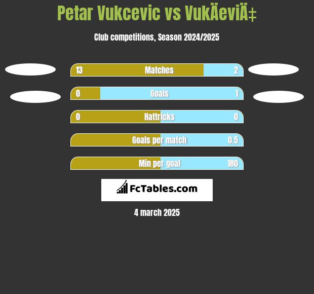 Petar Vukcevic vs VukÄeviÄ‡ h2h player stats