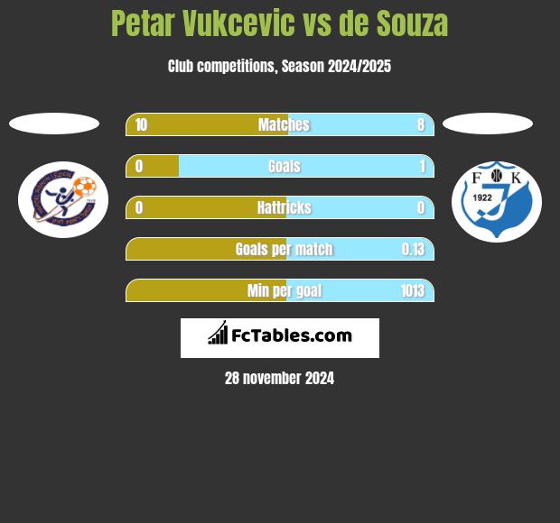 Petar Vukcevic vs de Souza h2h player stats