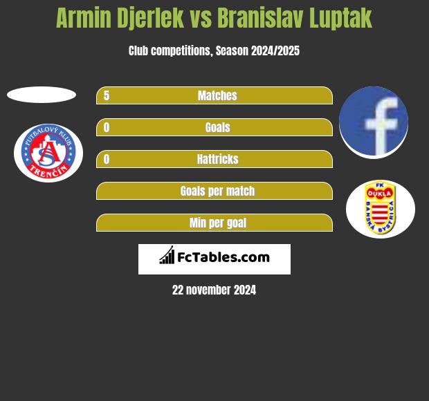 Armin Djerlek vs Branislav Luptak h2h player stats