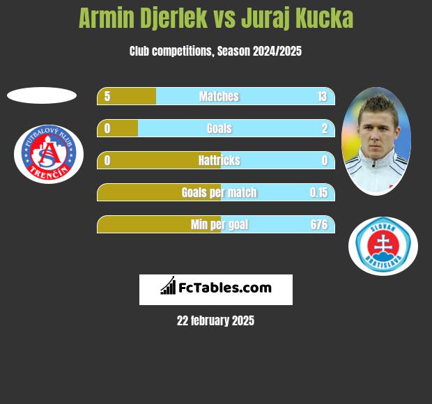 Armin Djerlek vs Juraj Kucka h2h player stats