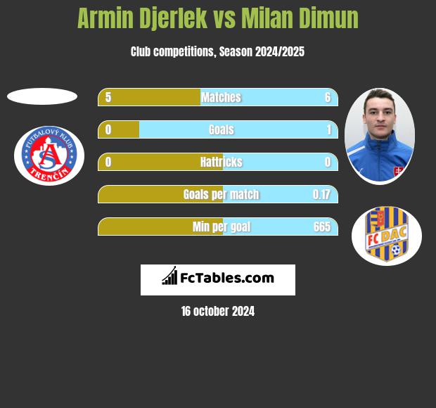 Armin Djerlek vs Milan Dimun h2h player stats