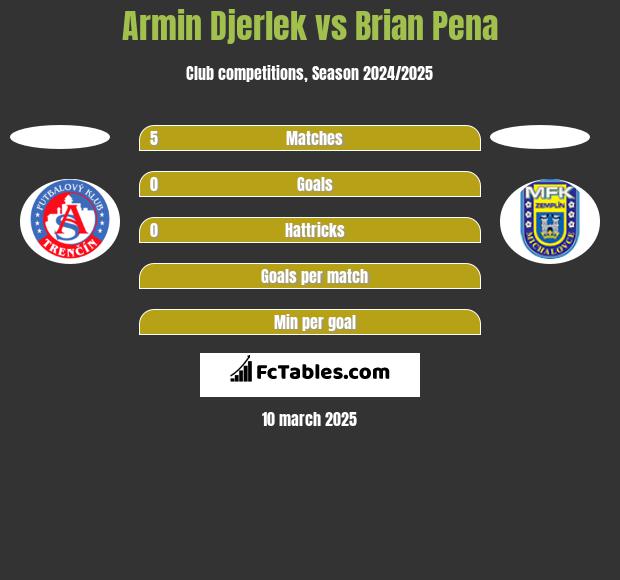 Armin Djerlek vs Brian Pena h2h player stats