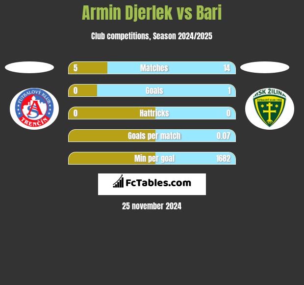 Armin Djerlek vs Bari h2h player stats