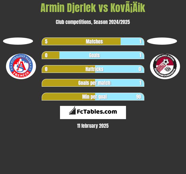 Armin Djerlek vs KovÃ¡Äik h2h player stats