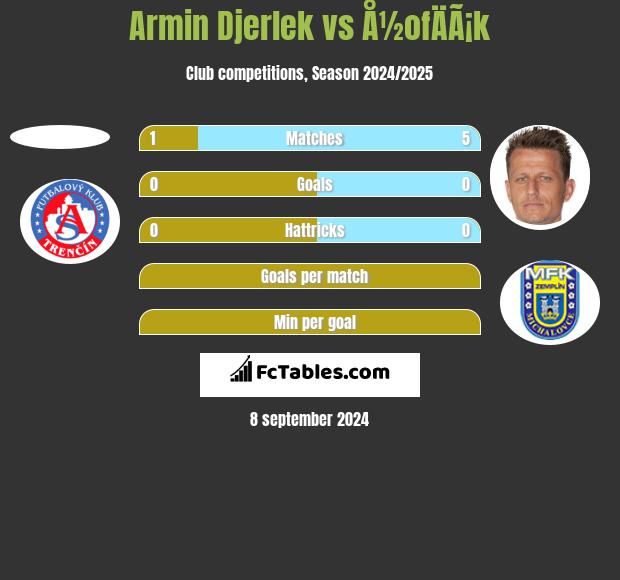 Armin Djerlek vs Å½ofÄÃ¡k h2h player stats