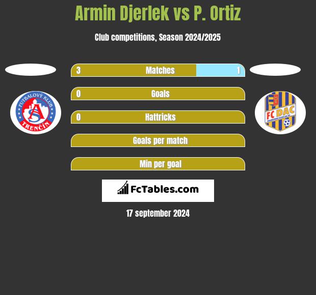 Armin Djerlek vs P. Ortiz h2h player stats