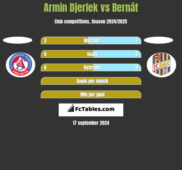 Armin Djerlek vs Bernát h2h player stats