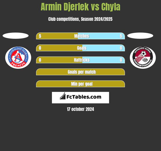 Armin Djerlek vs Chyla h2h player stats