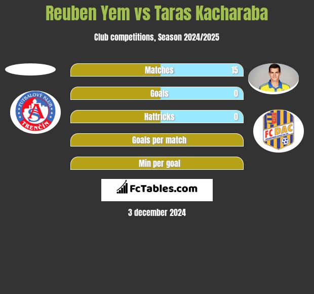 Reuben Yem vs Taras Kacharaba h2h player stats