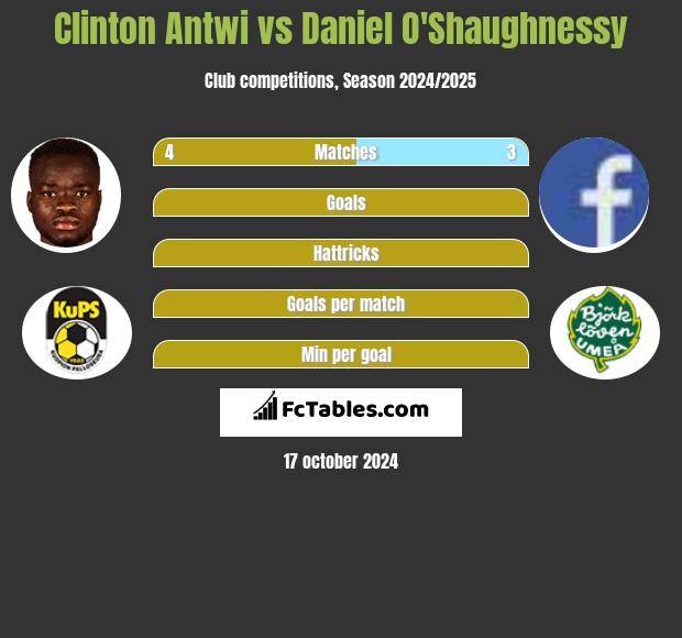 Clinton Antwi vs Daniel O'Shaughnessy h2h player stats