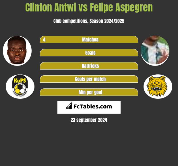 Clinton Antwi vs Felipe Aspegren h2h player stats