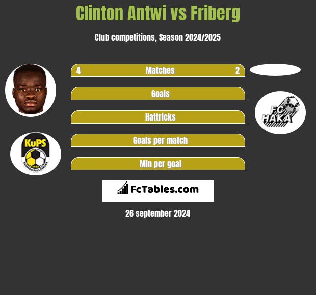 Clinton Antwi vs Friberg h2h player stats