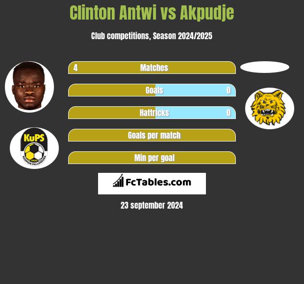 Clinton Antwi vs Akpudje h2h player stats