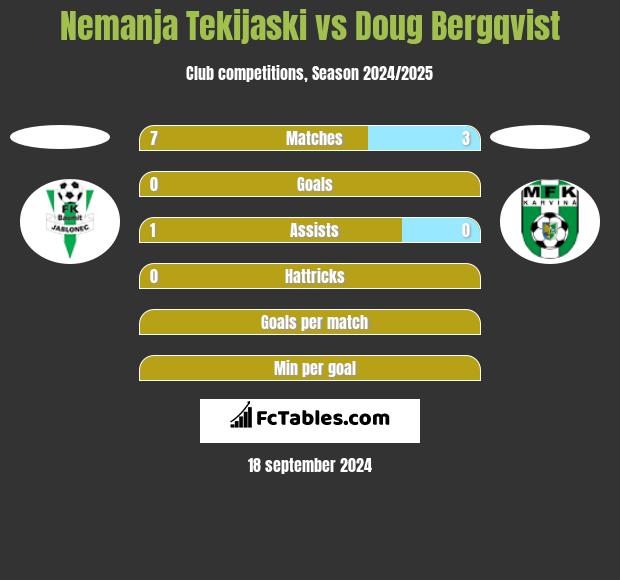 Nemanja Tekijaski vs Doug Bergqvist h2h player stats