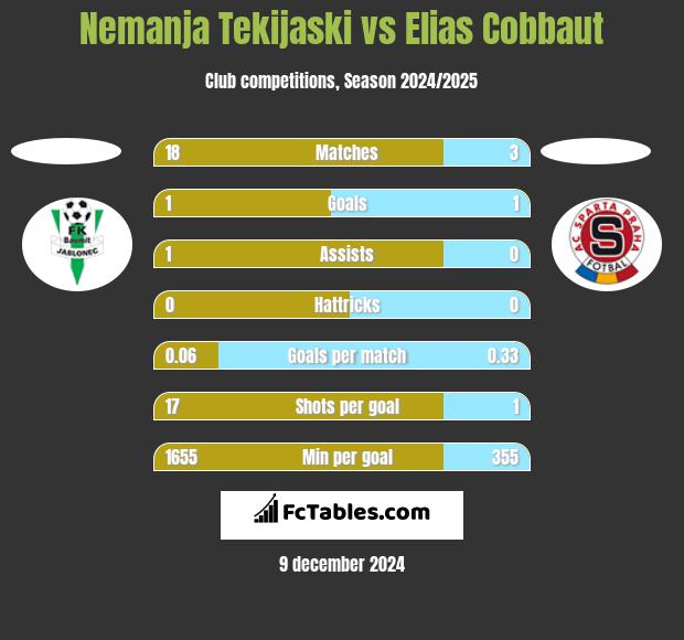 Nemanja Tekijaski vs Elias Cobbaut h2h player stats