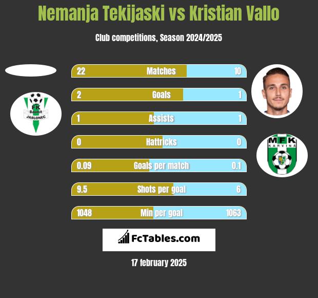 Nemanja Tekijaski vs Kristian Vallo h2h player stats