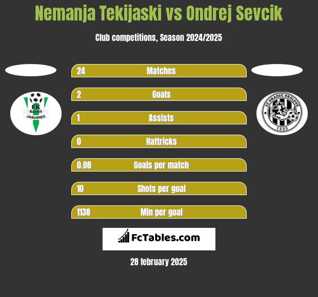 Nemanja Tekijaski vs Ondrej Sevcik h2h player stats