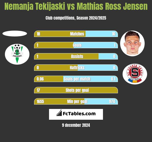 Nemanja Tekijaski vs Mathias Ross Jensen h2h player stats