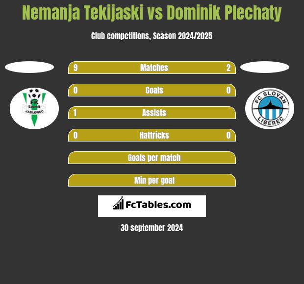 Nemanja Tekijaski vs Dominik Plechaty h2h player stats