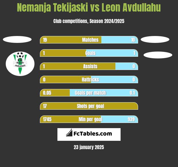 Nemanja Tekijaski vs Leon Avdullahu h2h player stats