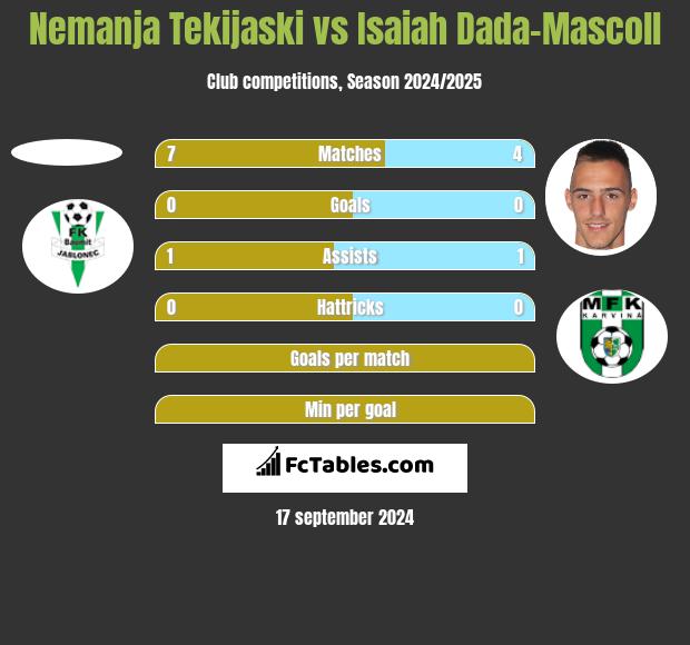 Nemanja Tekijaski vs Isaiah Dada-Mascoll h2h player stats