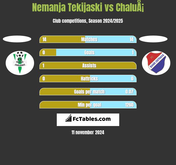 Nemanja Tekijaski vs ChaluÅ¡ h2h player stats