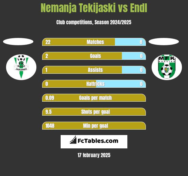 Nemanja Tekijaski vs Endl h2h player stats