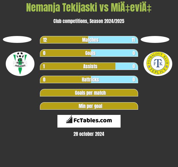 Nemanja Tekijaski vs MiÄ‡eviÄ‡ h2h player stats