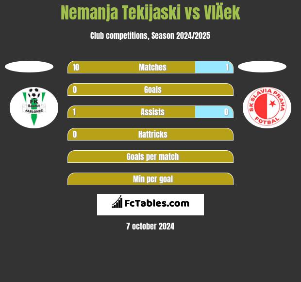 Nemanja Tekijaski vs VlÄek h2h player stats