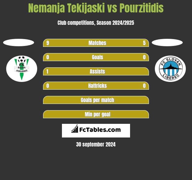 Nemanja Tekijaski vs Pourzitidis h2h player stats