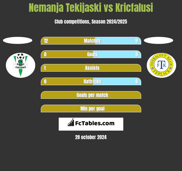 Nemanja Tekijaski vs Kricfalusi h2h player stats