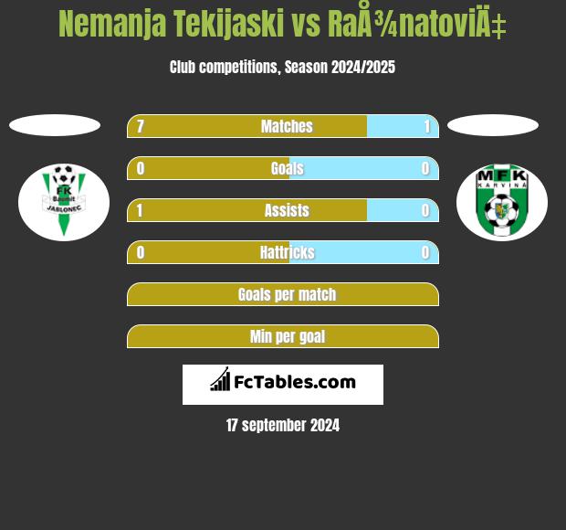 Nemanja Tekijaski vs RaÅ¾natoviÄ‡ h2h player stats