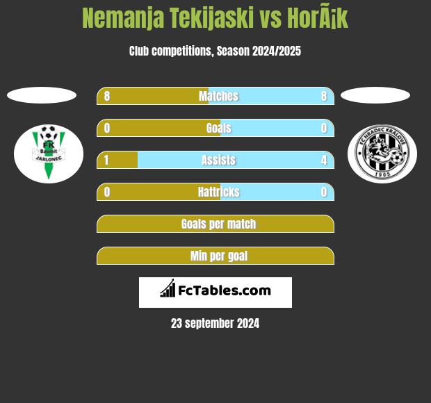 Nemanja Tekijaski vs HorÃ¡k h2h player stats