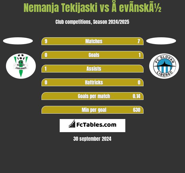 Nemanja Tekijaski vs Å evÃ­nskÃ½ h2h player stats